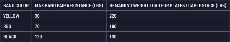 Leg Extension & Leg Curl Bench Attachment Resistance Band weight pairings